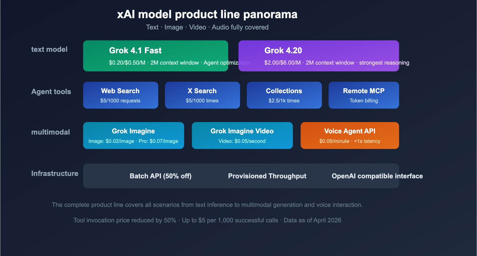 grok-4-1-api-all-platforms-new-features-pricing-guide-en 图示