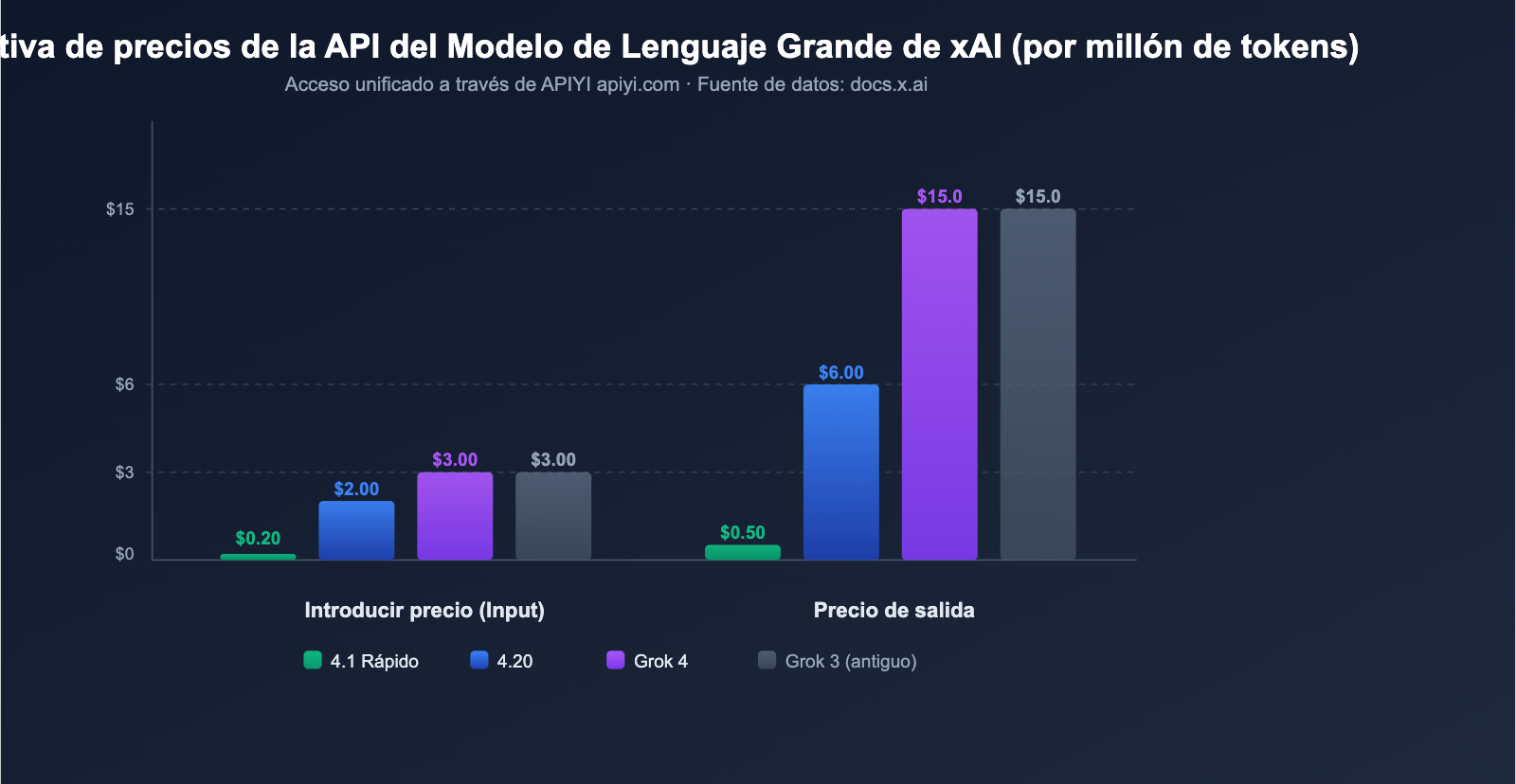 grok-4-1-api-all-platforms-new-features-pricing-guide-es 图示