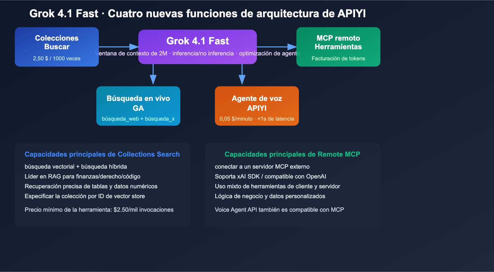 grok-4-1-api-all-platforms-new-features-pricing-guide-es 图示