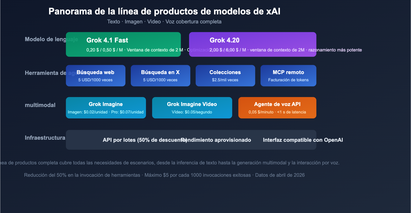 grok-4-1-api-all-platforms-new-features-pricing-guide-es 图示