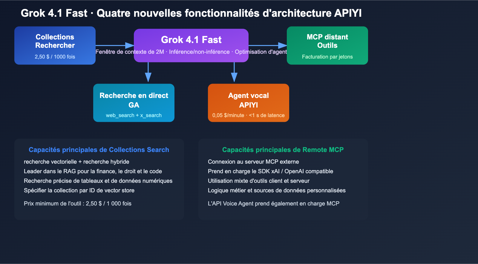 grok-4-1-api-all-platforms-new-features-pricing-guide-fr 图示