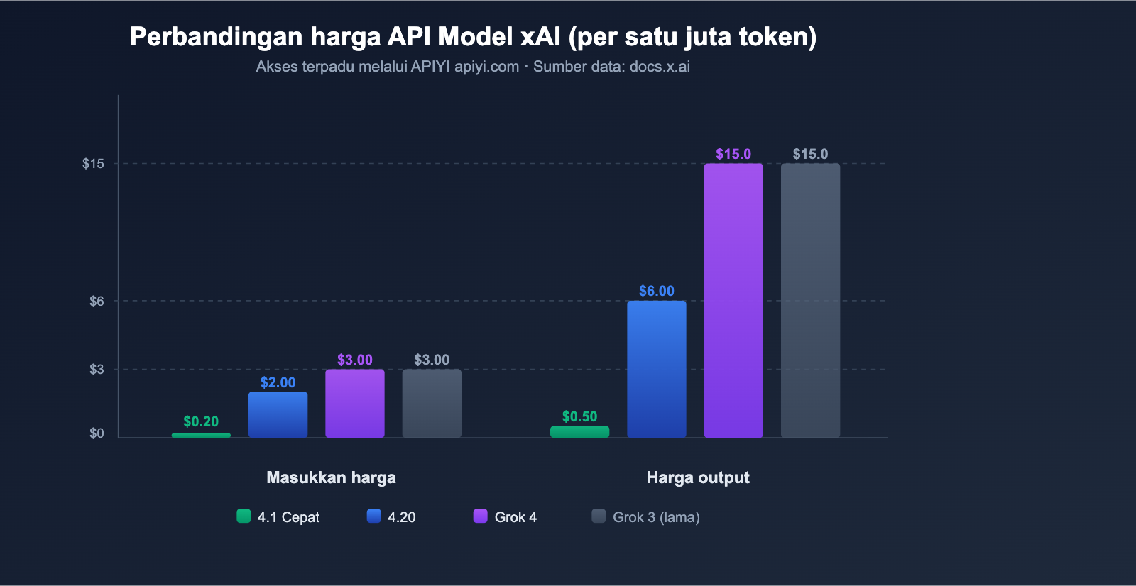 grok-4-1-api-all-platforms-new-features-pricing-guide-id 图示