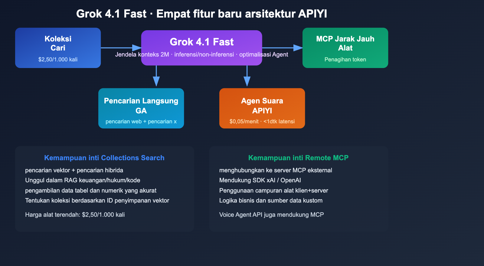 grok-4-1-api-all-platforms-new-features-pricing-guide-id 图示
