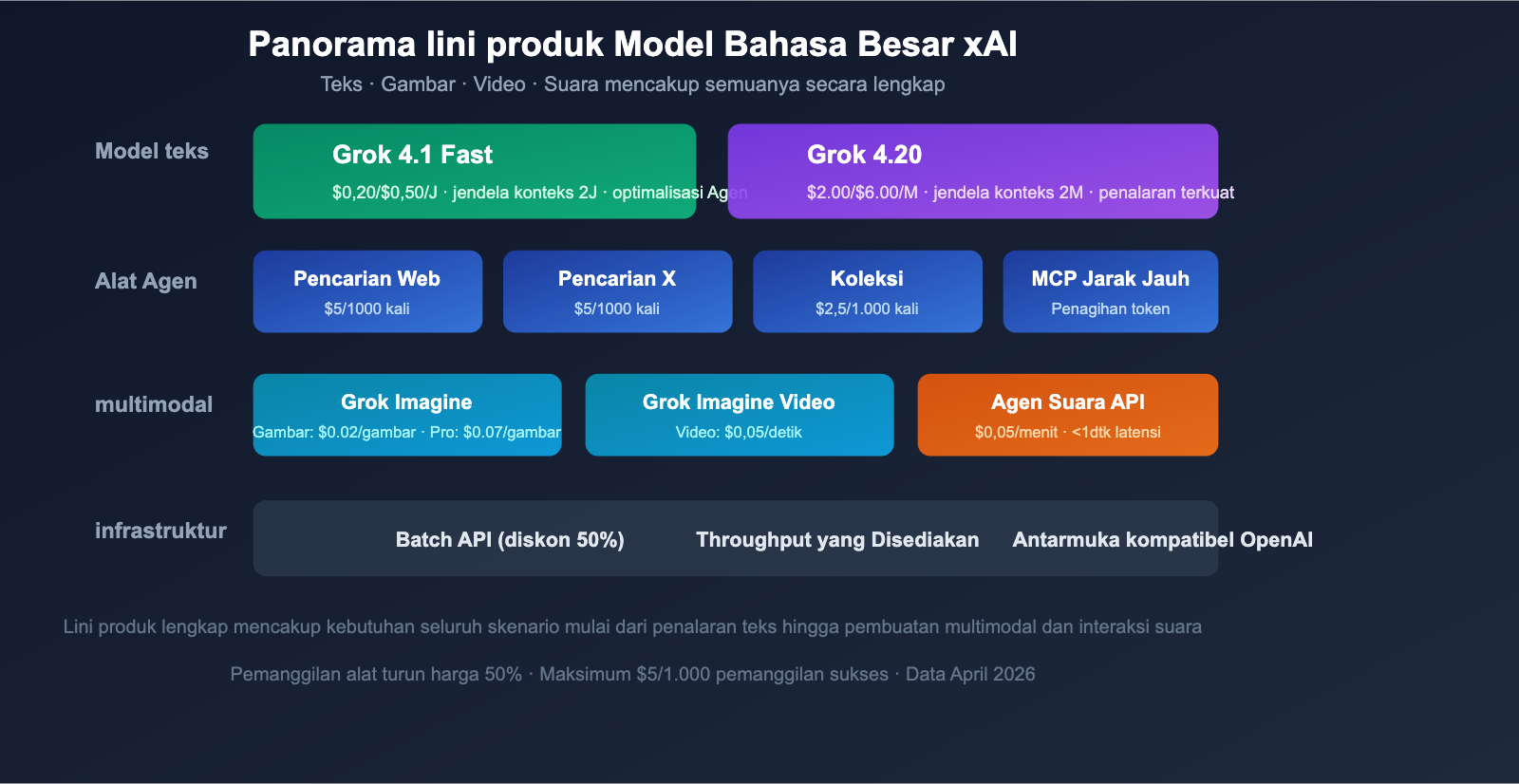 grok-4-1-api-all-platforms-new-features-pricing-guide-id 图示