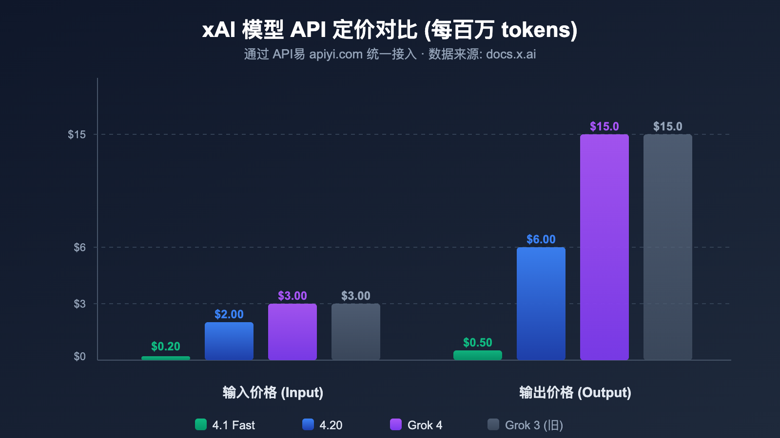 grok-4-1-api-all-platforms-new-features-pricing-guide 图示