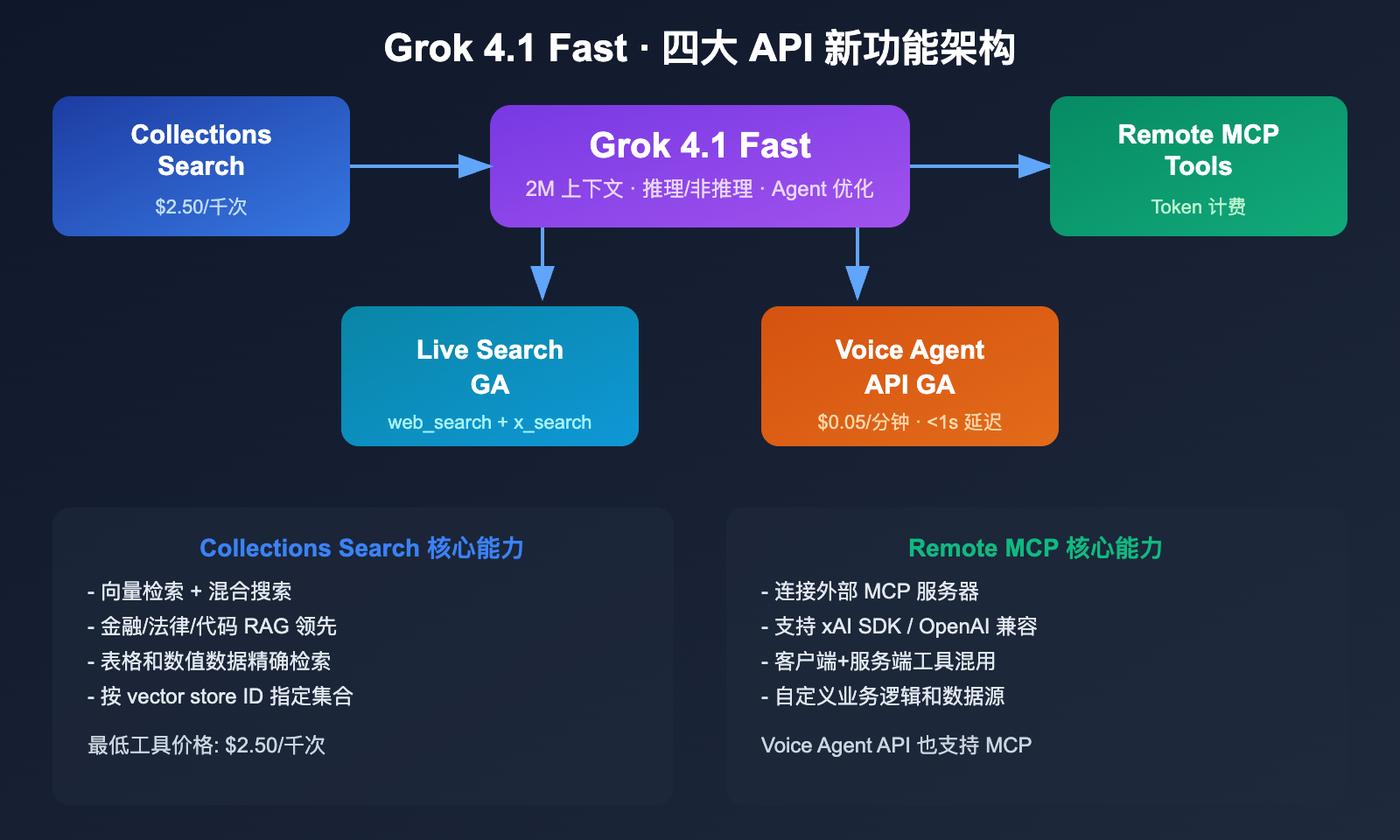 grok-4-1-api-all-platforms-new-features-pricing-guide 图示