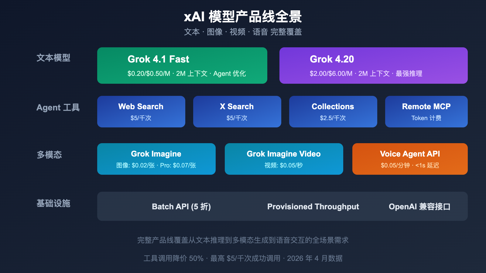 grok-4-1-api-all-platforms-new-features-pricing-guide 图示