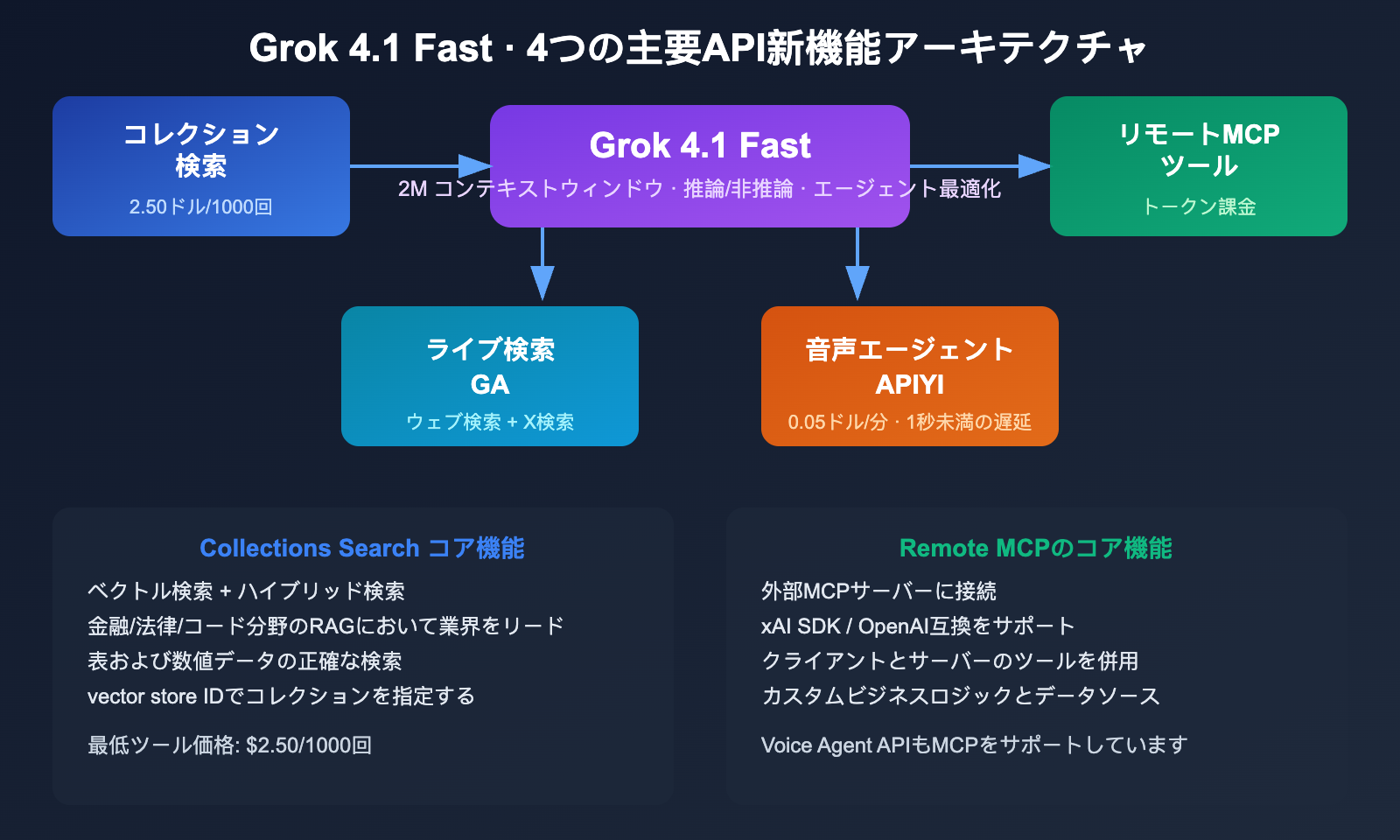 grok-4-1-api-all-platforms-new-features-pricing-guide-ja 图示