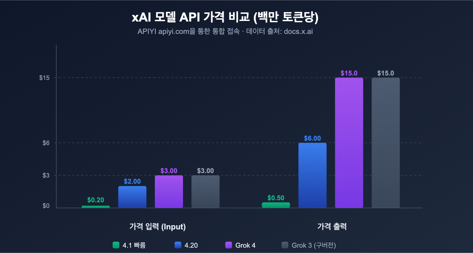 grok-4-1-api-all-platforms-new-features-pricing-guide-ko 图示
