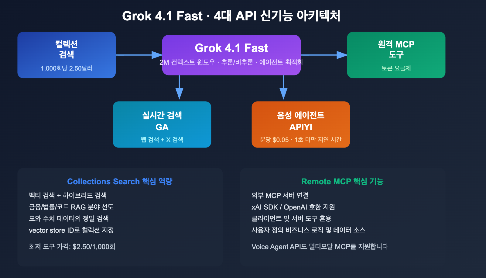 grok-4-1-api-all-platforms-new-features-pricing-guide-ko 图示