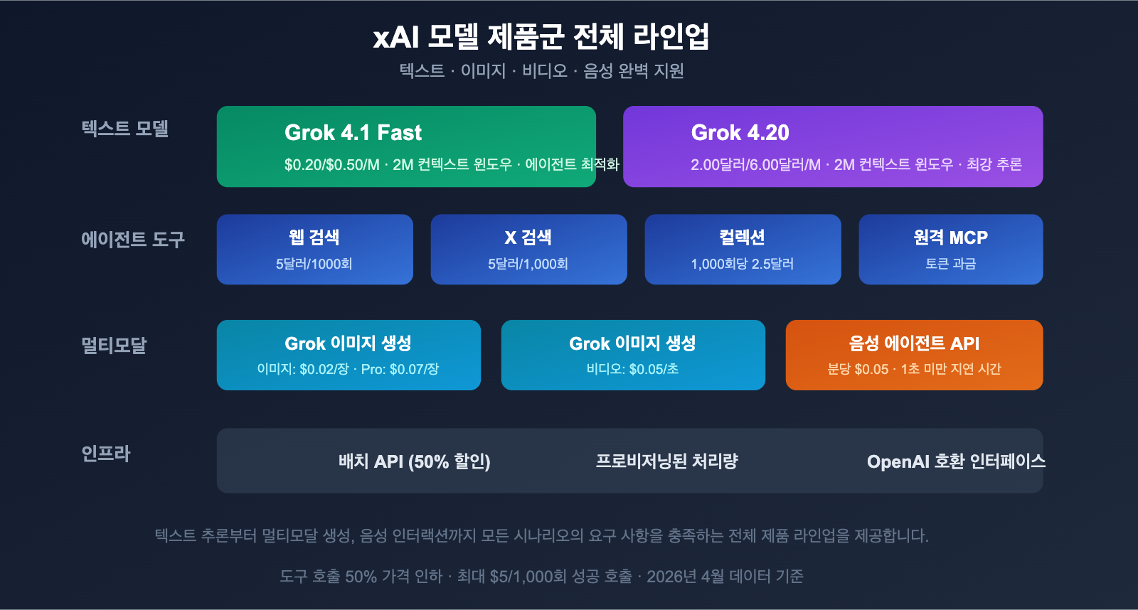 grok-4-1-api-all-platforms-new-features-pricing-guide-ko 图示