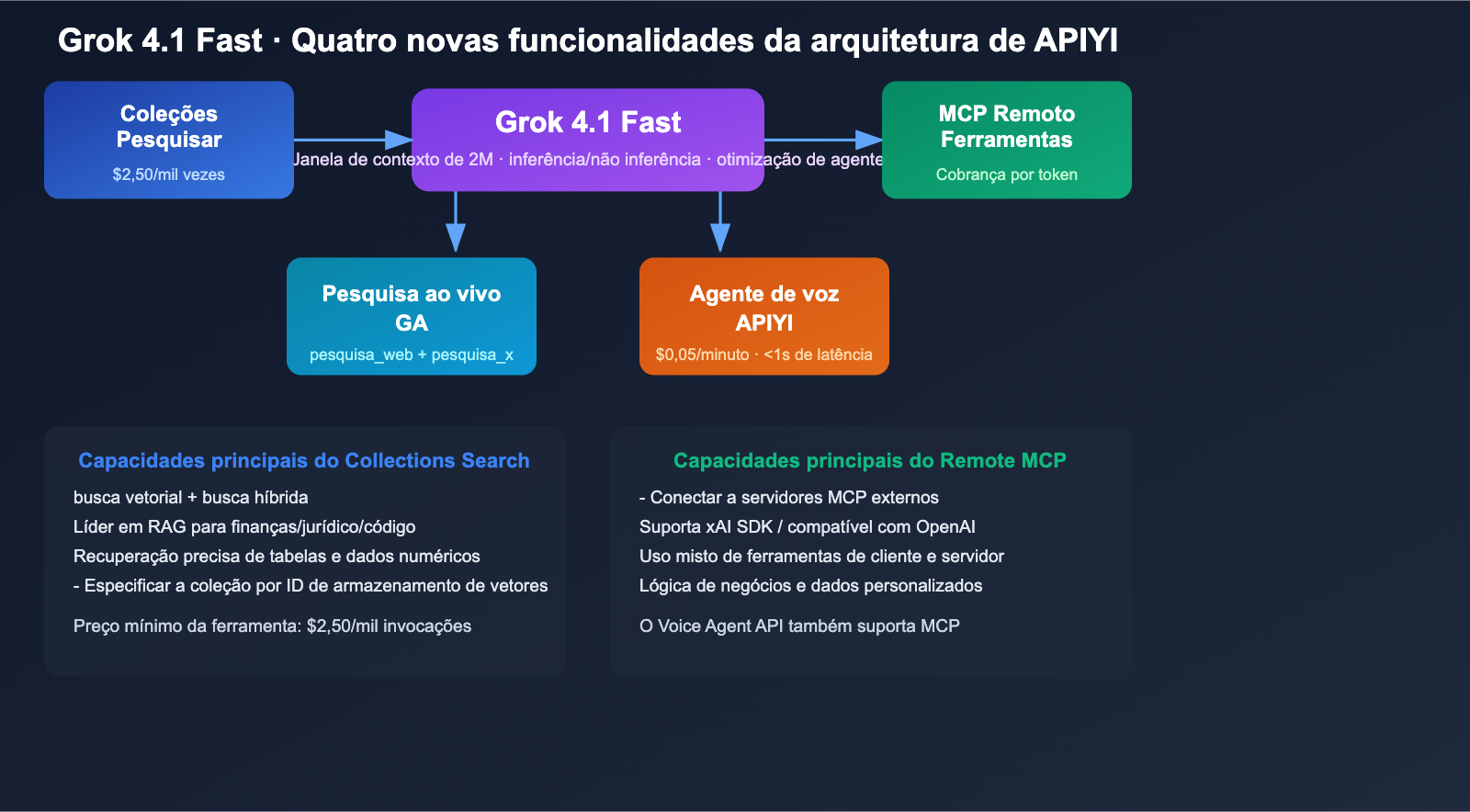 grok-4-1-api-all-platforms-new-features-pricing-guide-pt-pt 图示