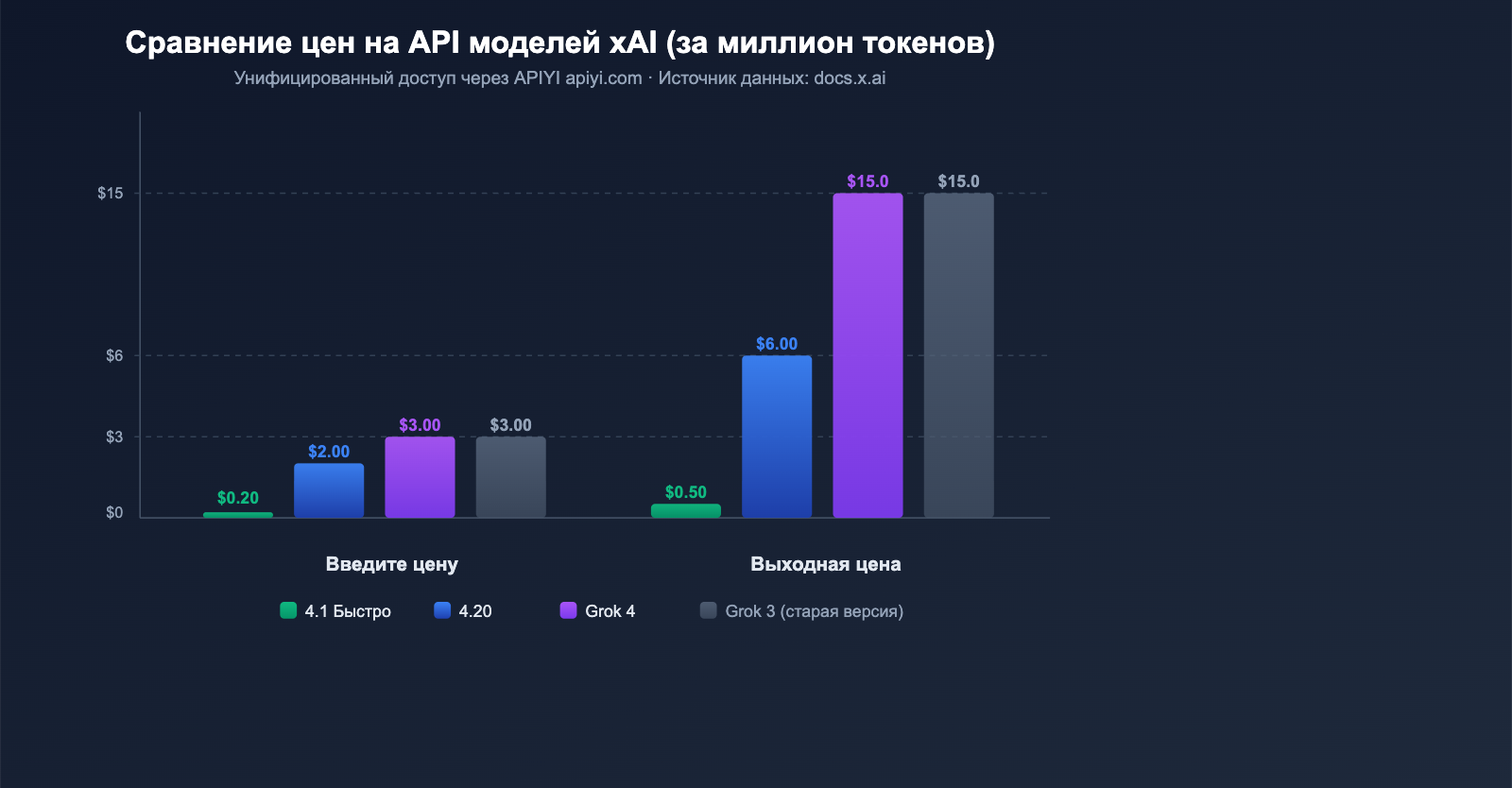 grok-4-1-api-all-platforms-new-features-pricing-guide-ru 图示