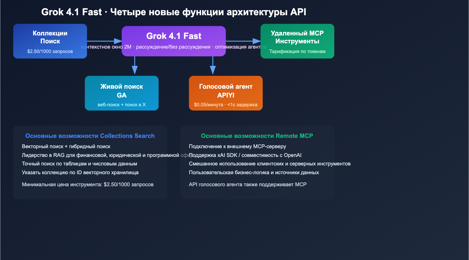 grok-4-1-api-all-platforms-new-features-pricing-guide-ru 图示