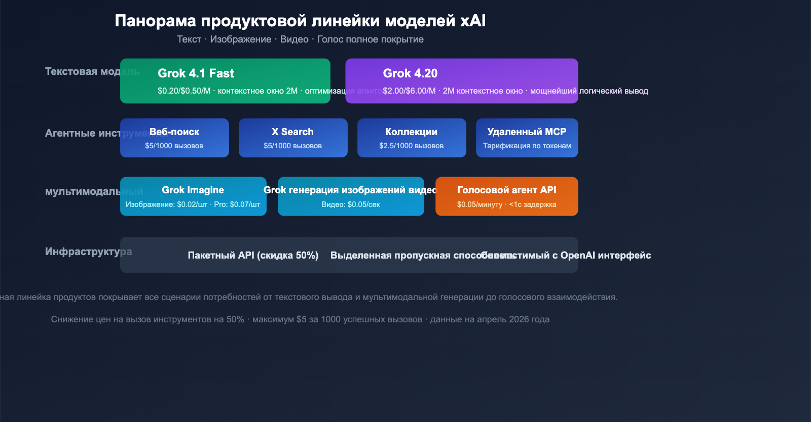 grok-4-1-api-all-platforms-new-features-pricing-guide-ru 图示