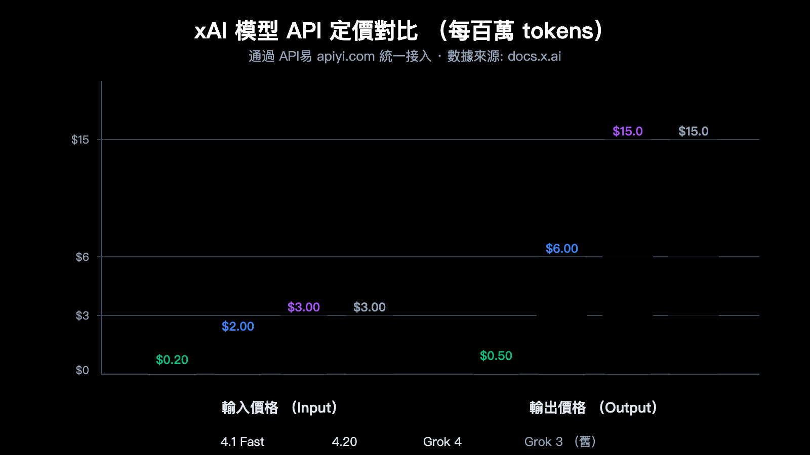 grok-4-1-api-all-platforms-new-features-pricing-guide-zh-hant 图示