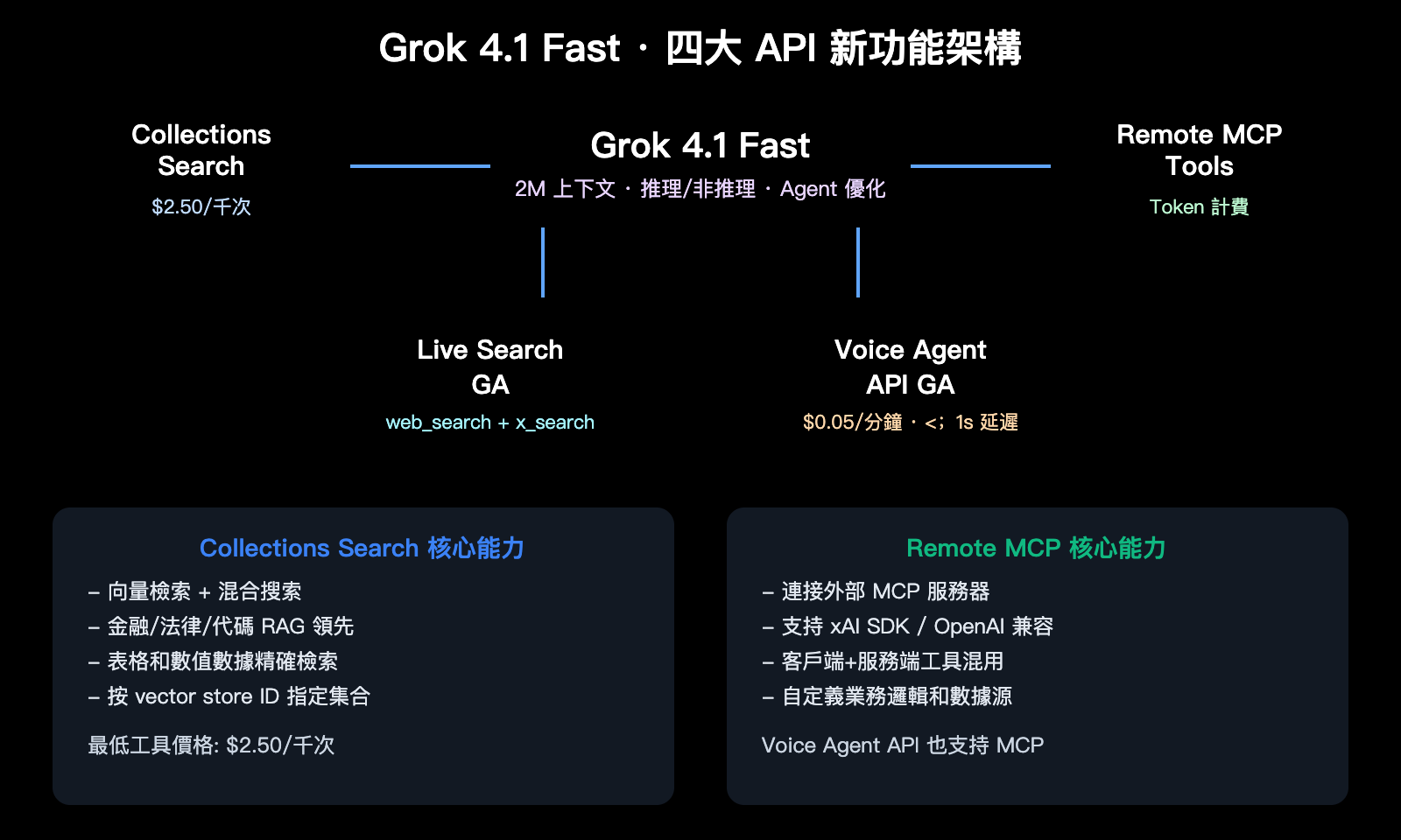 grok-4-1-api-all-platforms-new-features-pricing-guide-zh-hant 图示