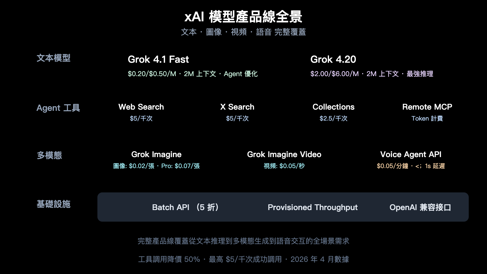 grok-4-1-api-all-platforms-new-features-pricing-guide-zh-hant 图示