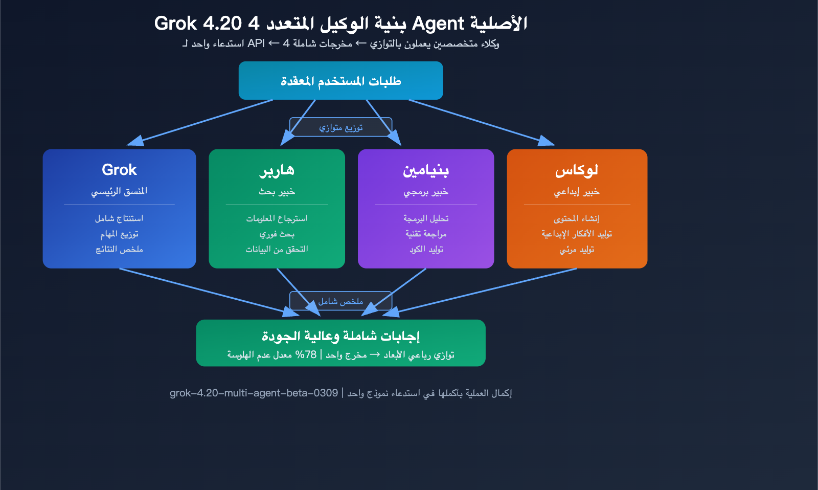 grok-4-20-beta-xai-flagship-hallucination-multimodal-agent-guide-ar 图示