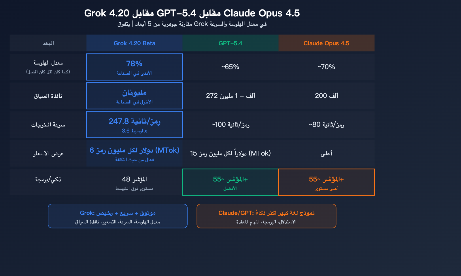 grok-4-20-beta-xai-flagship-hallucination-multimodal-agent-guide-ar 图示