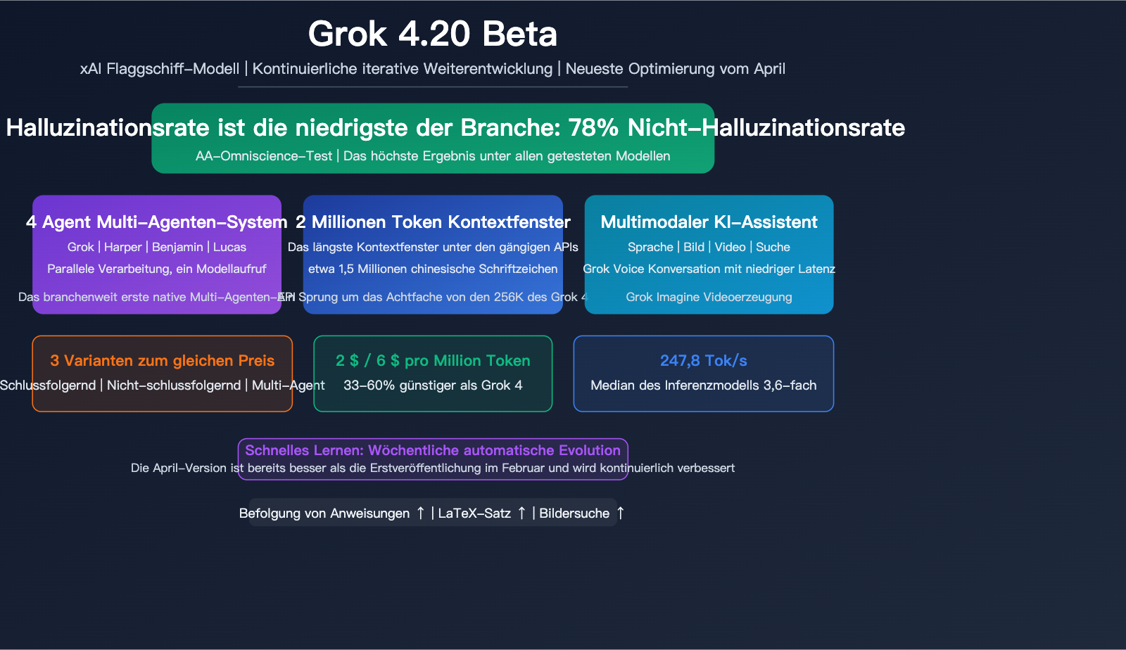 grok-4-20-beta-xai-flagship-hallucination-multimodal-agent-guide-de 图示