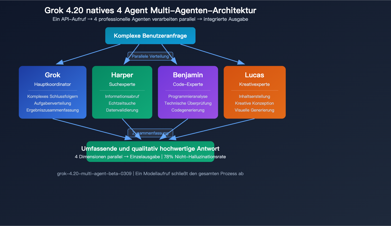 grok-4-20-beta-xai-flagship-hallucination-multimodal-agent-guide-de 图示