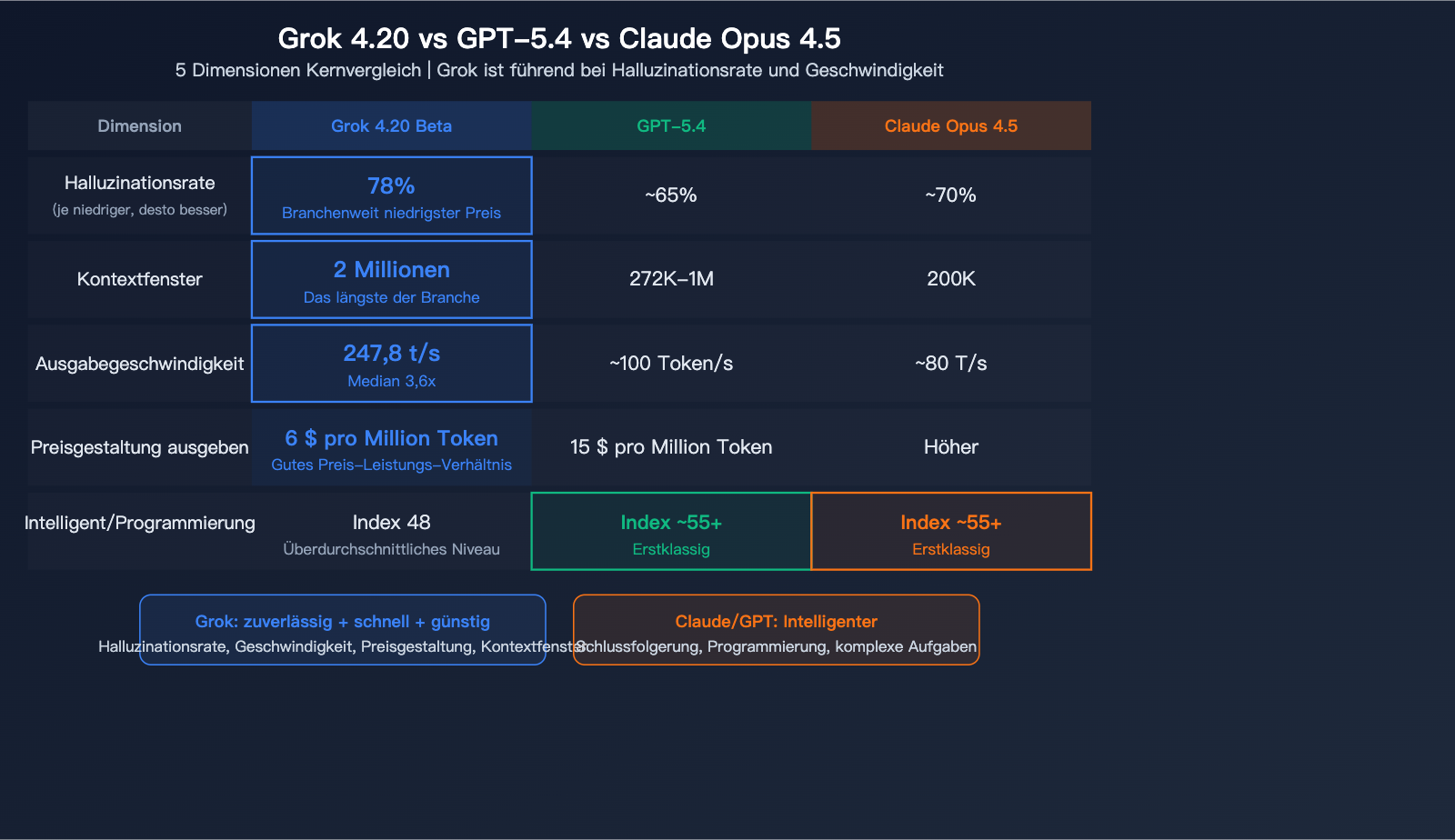 grok-4-20-beta-xai-flagship-hallucination-multimodal-agent-guide-de 图示