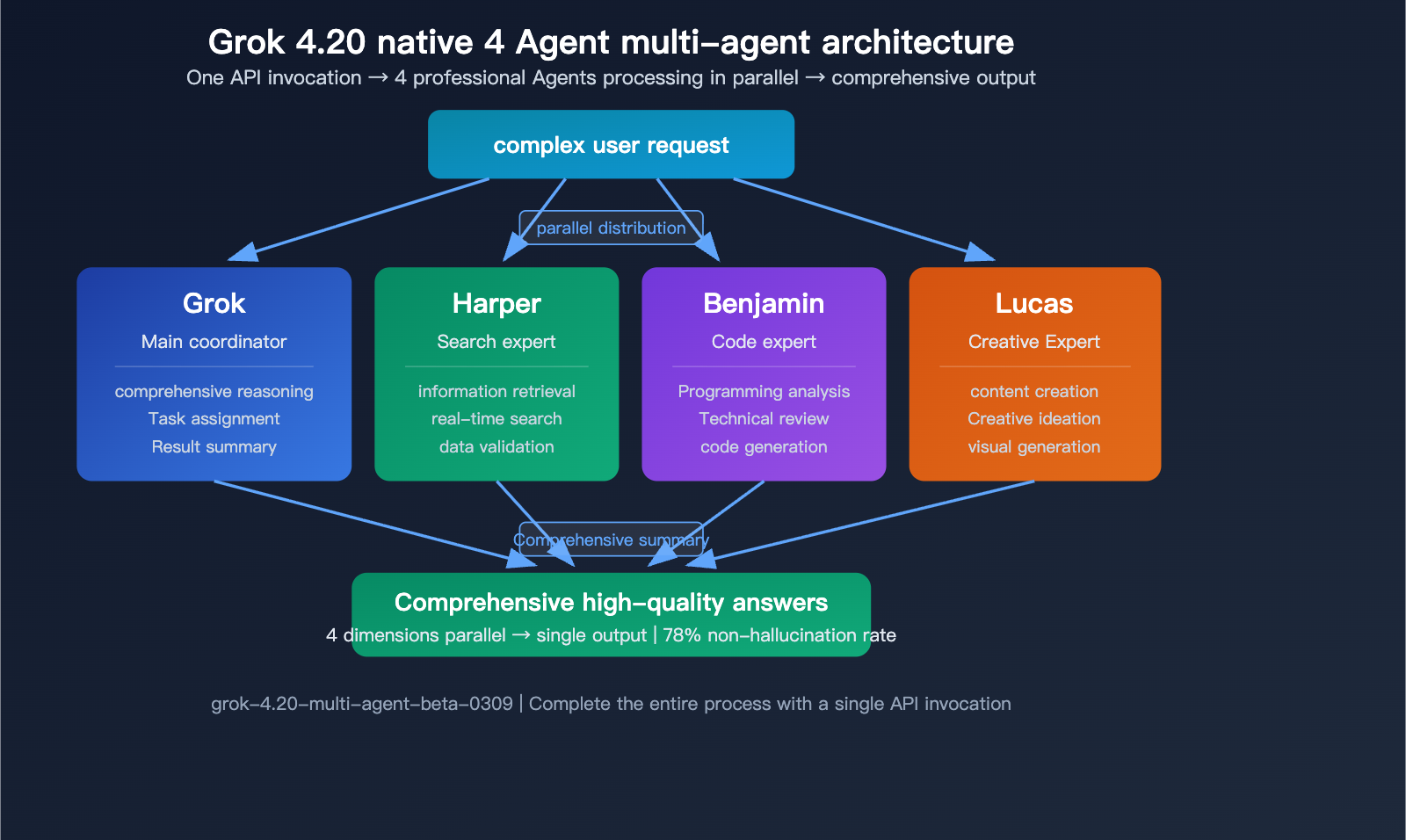 grok-4-20-beta-xai-flagship-hallucination-multimodal-agent-guide-en 图示
