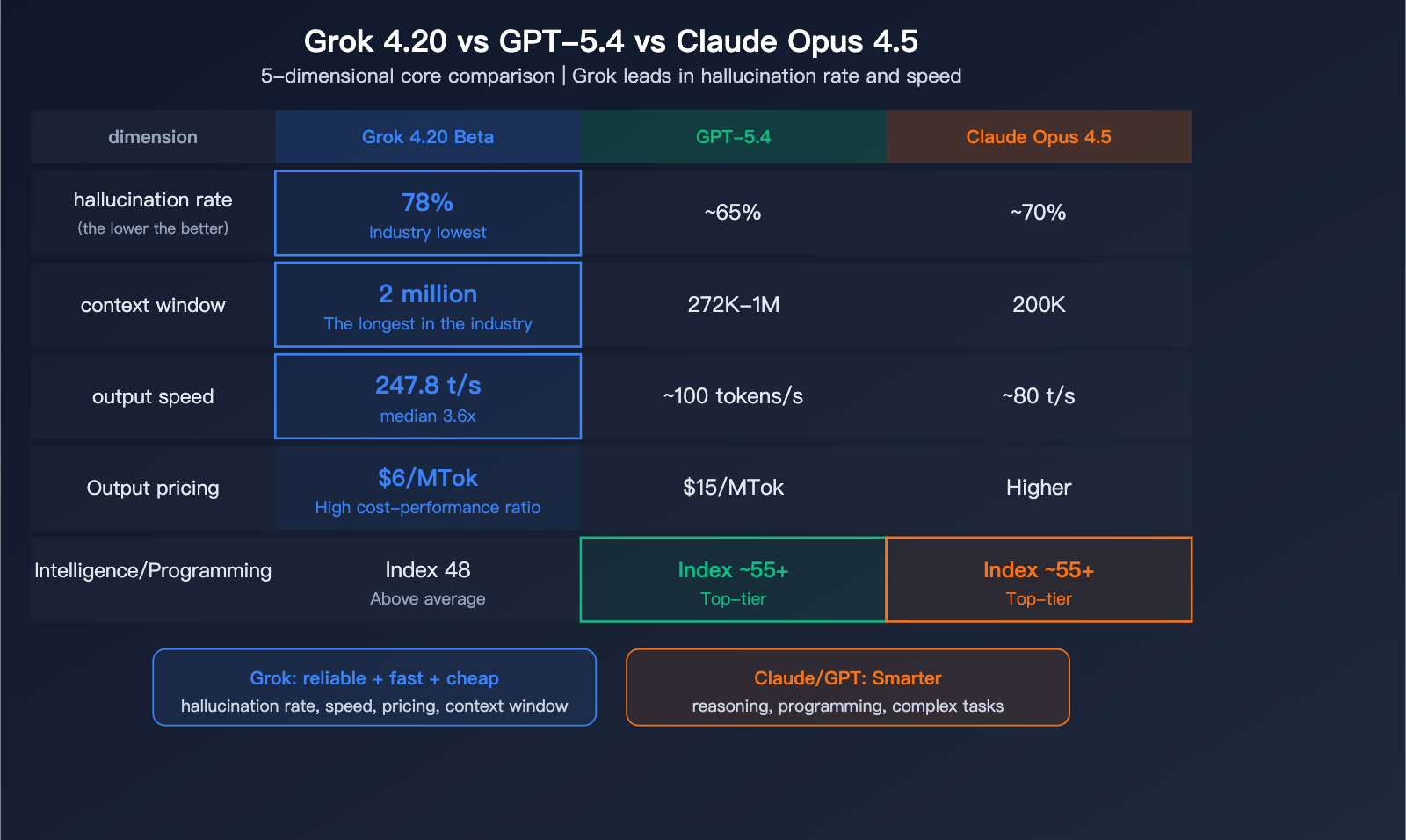 grok-4-20-beta-xai-flagship-hallucination-multimodal-agent-guide-en 图示