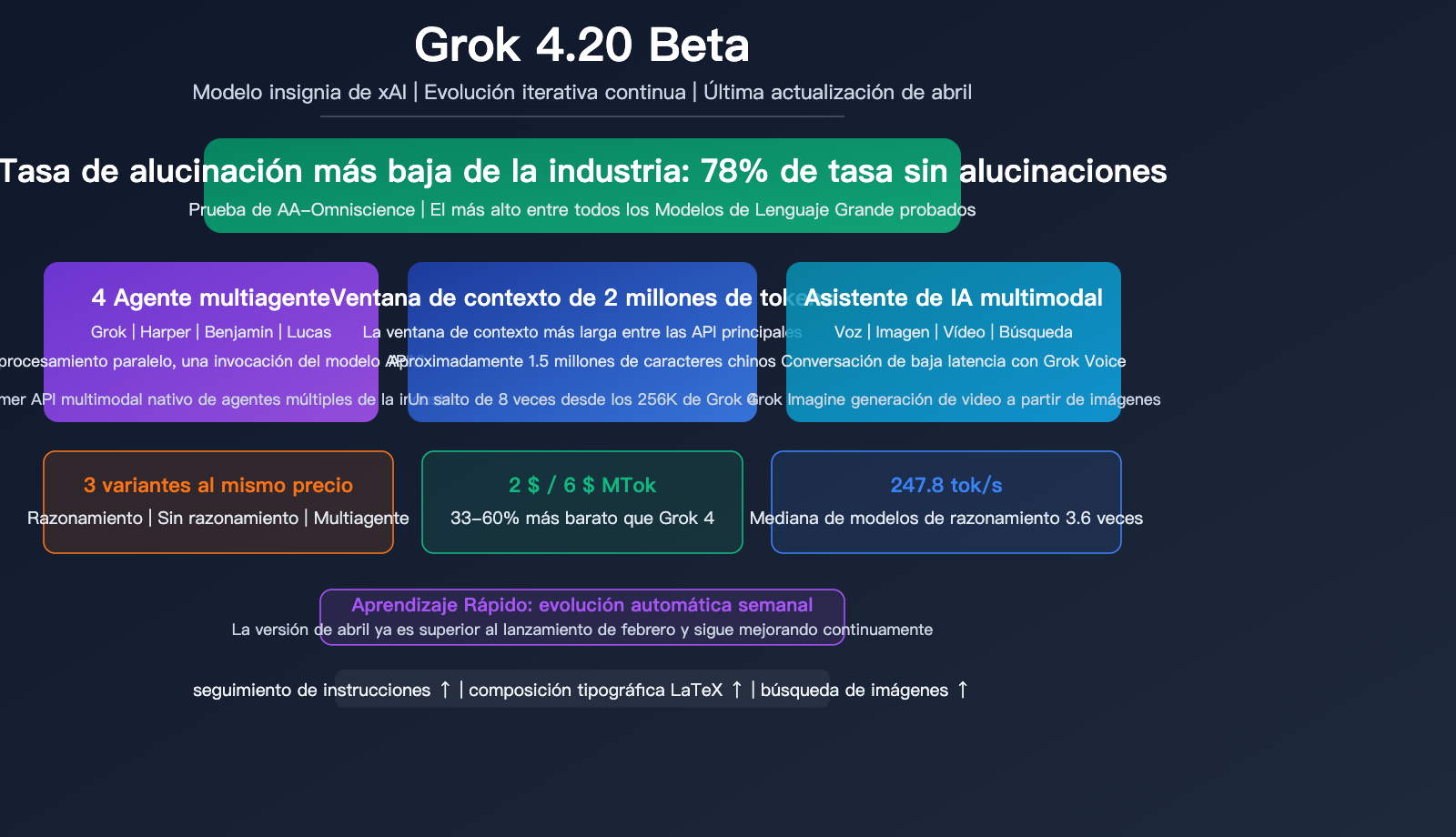 grok-4-20-beta-xai-flagship-hallucination-multimodal-agent-guide-es 图示
