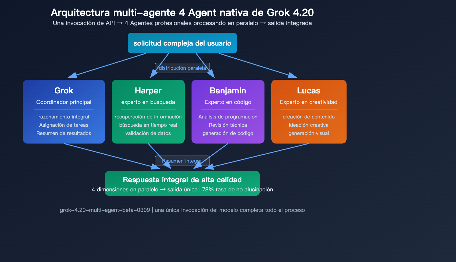grok-4-20-beta-xai-flagship-hallucination-multimodal-agent-guide-es 图示