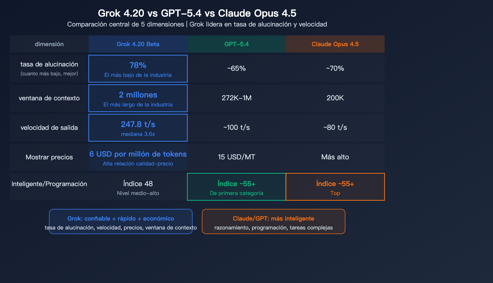 grok-4-20-beta-xai-flagship-hallucination-multimodal-agent-guide-es 图示