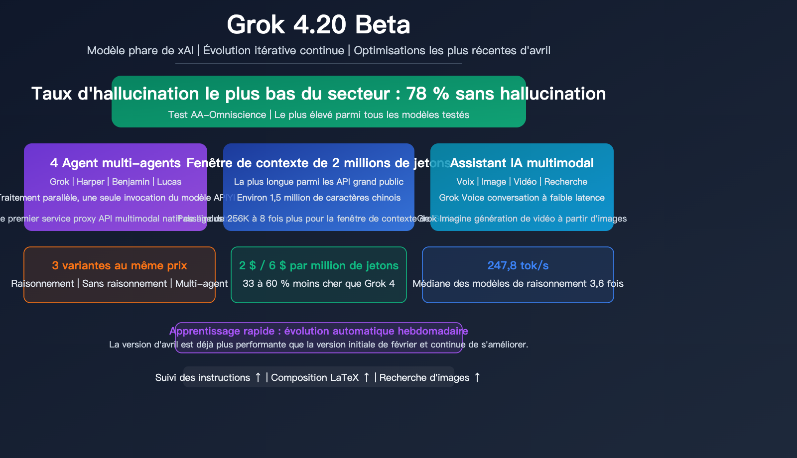 grok-4-20-beta-xai-flagship-hallucination-multimodal-agent-guide-fr 图示