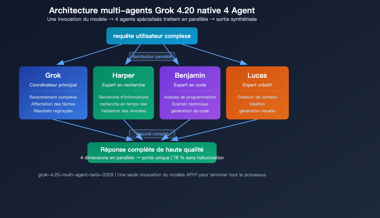 grok-4-20-beta-xai-flagship-hallucination-multimodal-agent-guide-fr 图示