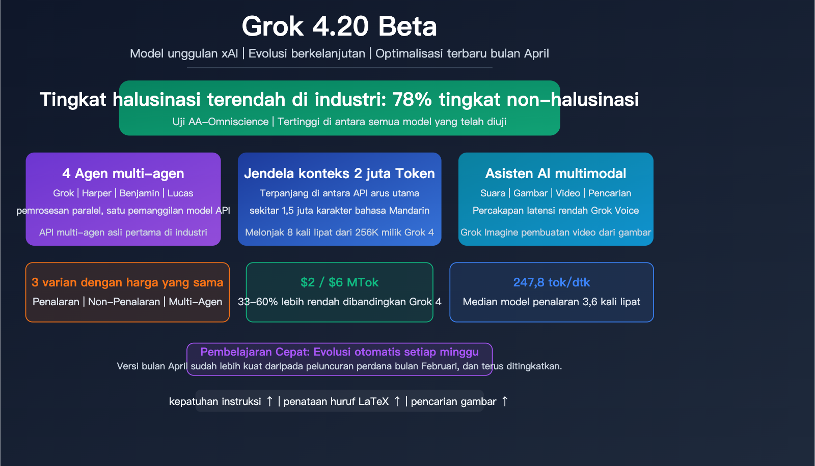 grok-4-20-beta-xai-flagship-hallucination-multimodal-agent-guide-id 图示