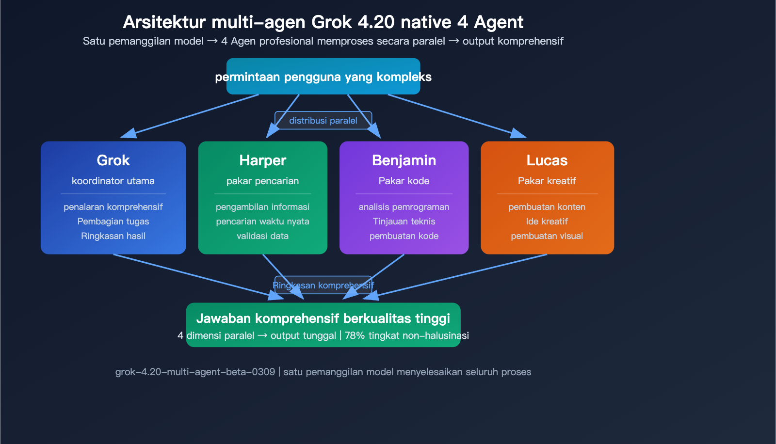 grok-4-20-beta-xai-flagship-hallucination-multimodal-agent-guide-id 图示