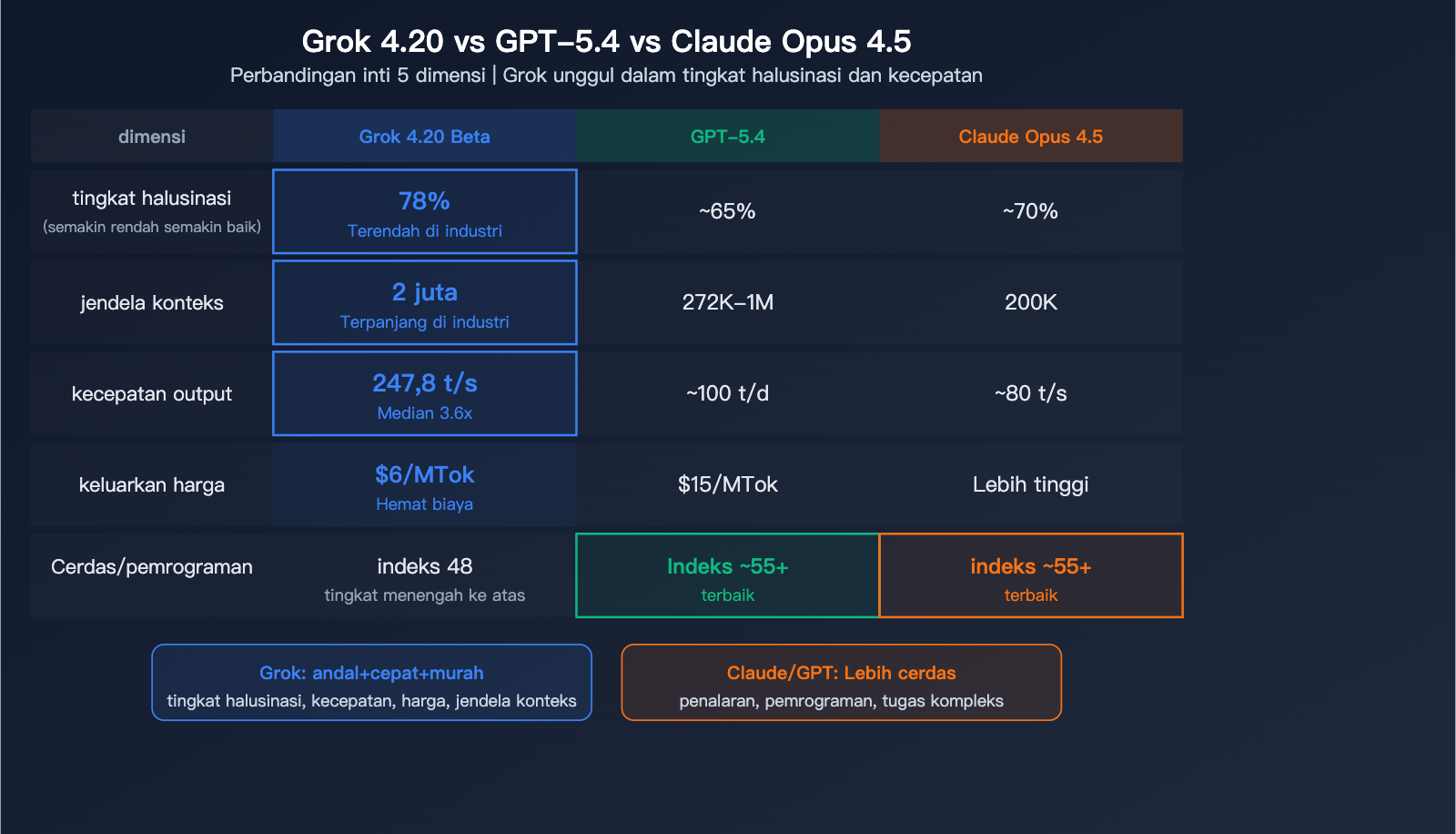 grok-4-20-beta-xai-flagship-hallucination-multimodal-agent-guide-id 图示