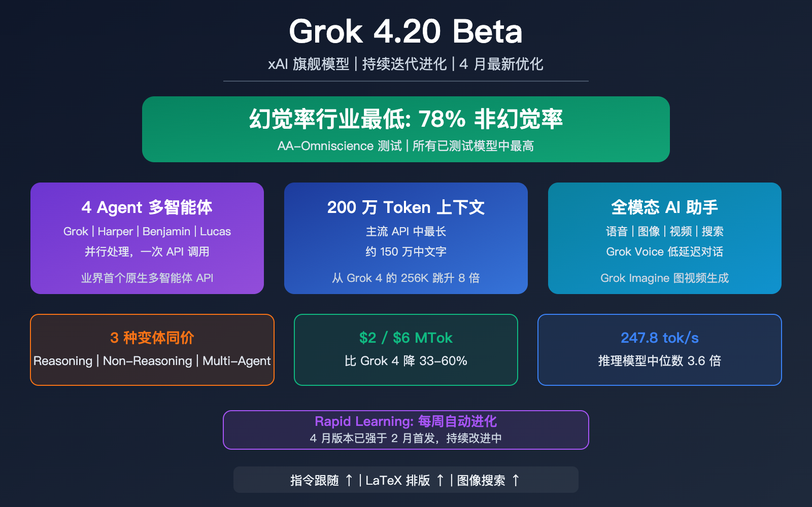 grok-4-20-beta-xai-flagship-hallucination-multimodal-agent-guide 图示