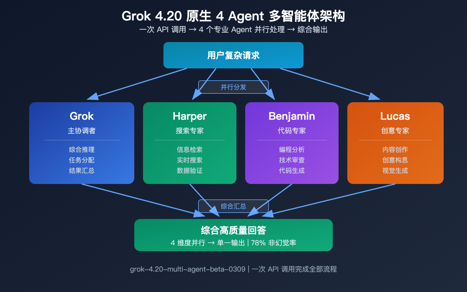grok-4-20-beta-xai-flagship-hallucination-multimodal-agent-guide 图示