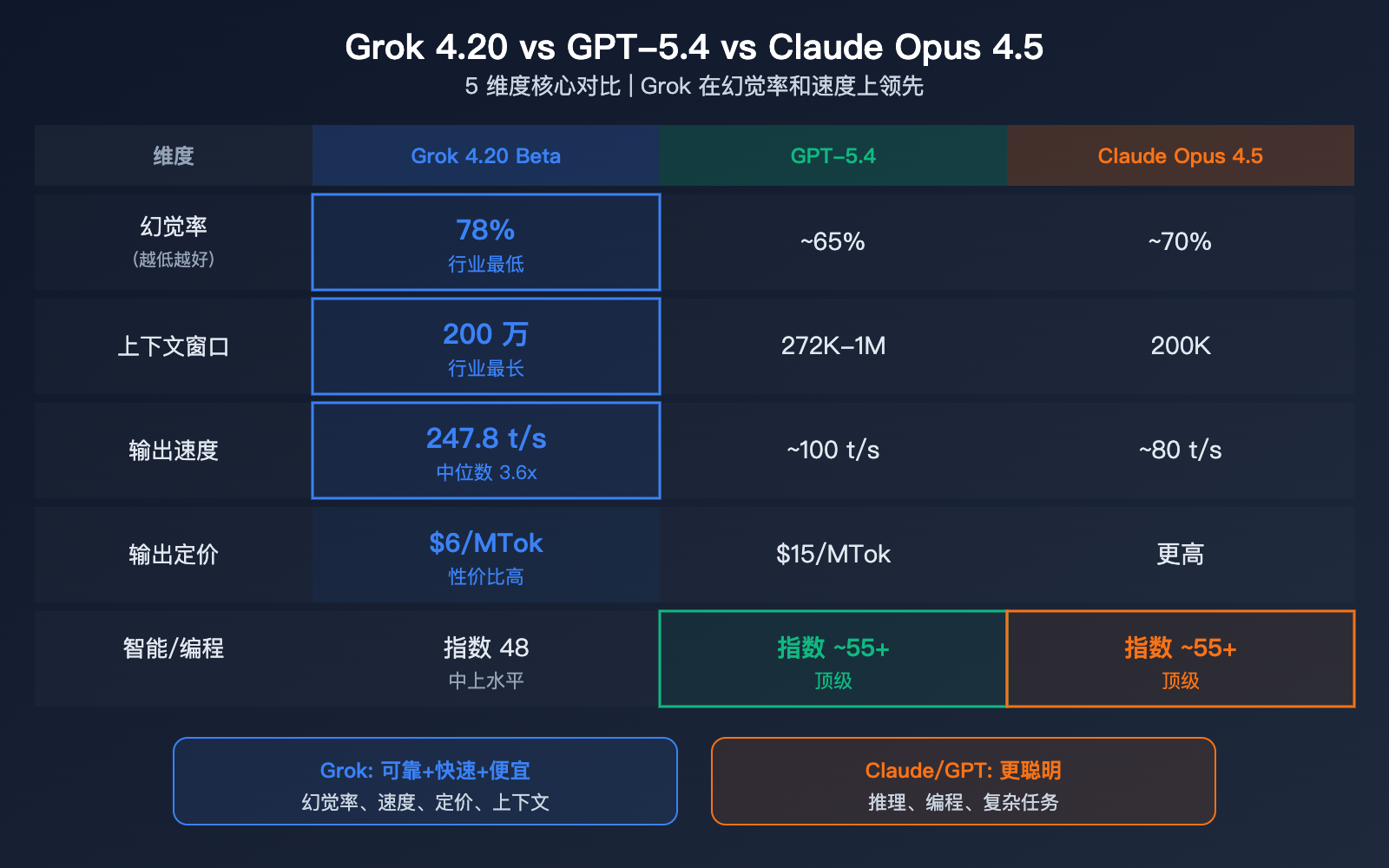 grok-4-20-beta-xai-flagship-hallucination-multimodal-agent-guide 图示