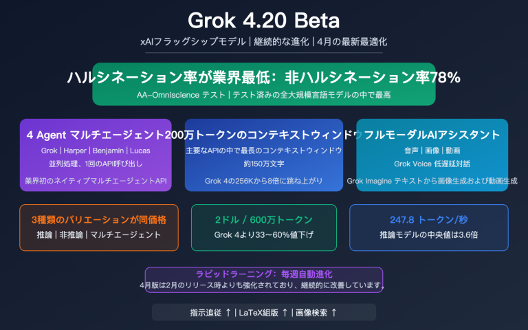 grok 4 20 beta xai flagship hallucination multimodal agent guide ja image 0 图示