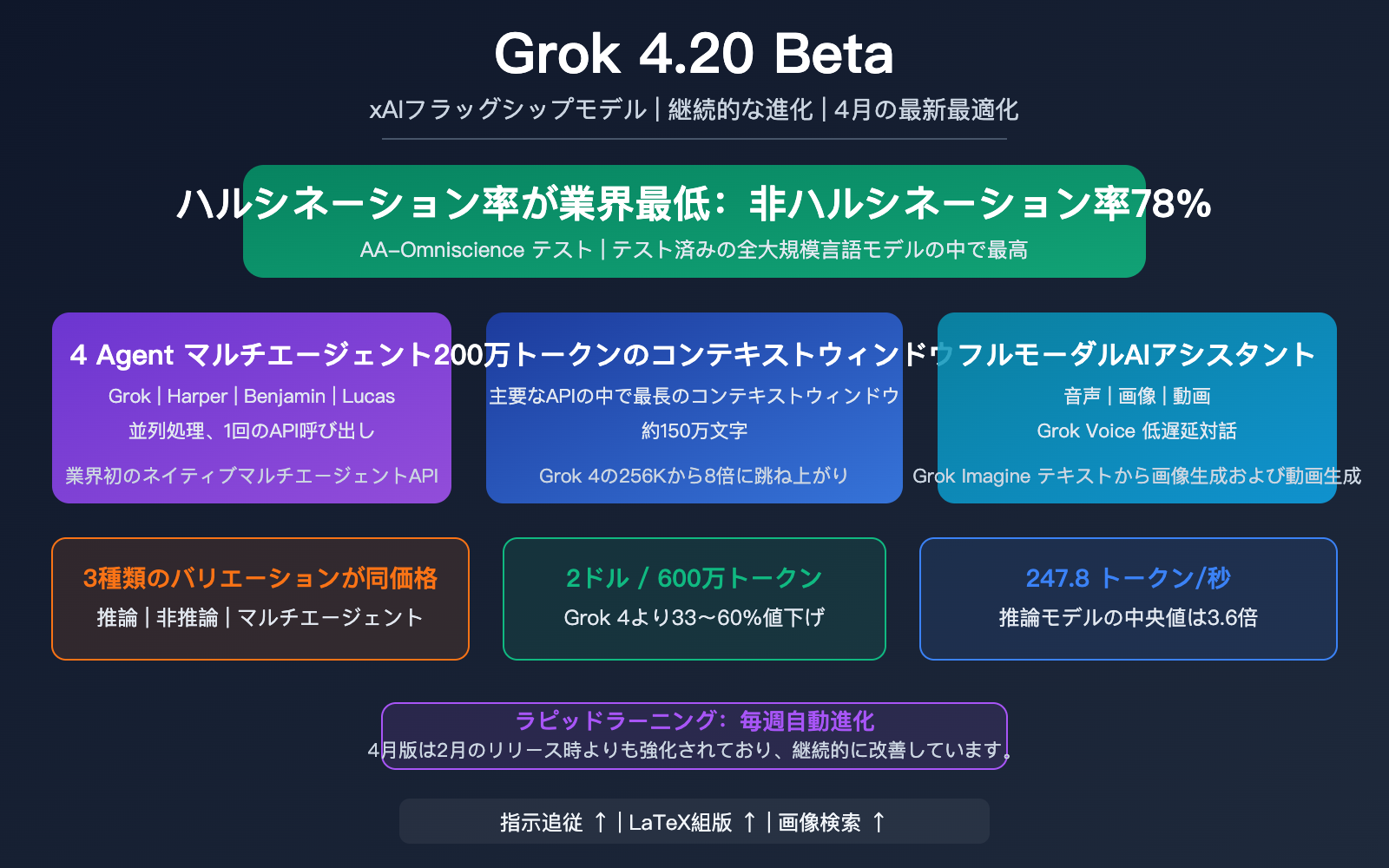 grok-4-20-beta-xai-flagship-hallucination-multimodal-agent-guide-ja 图示