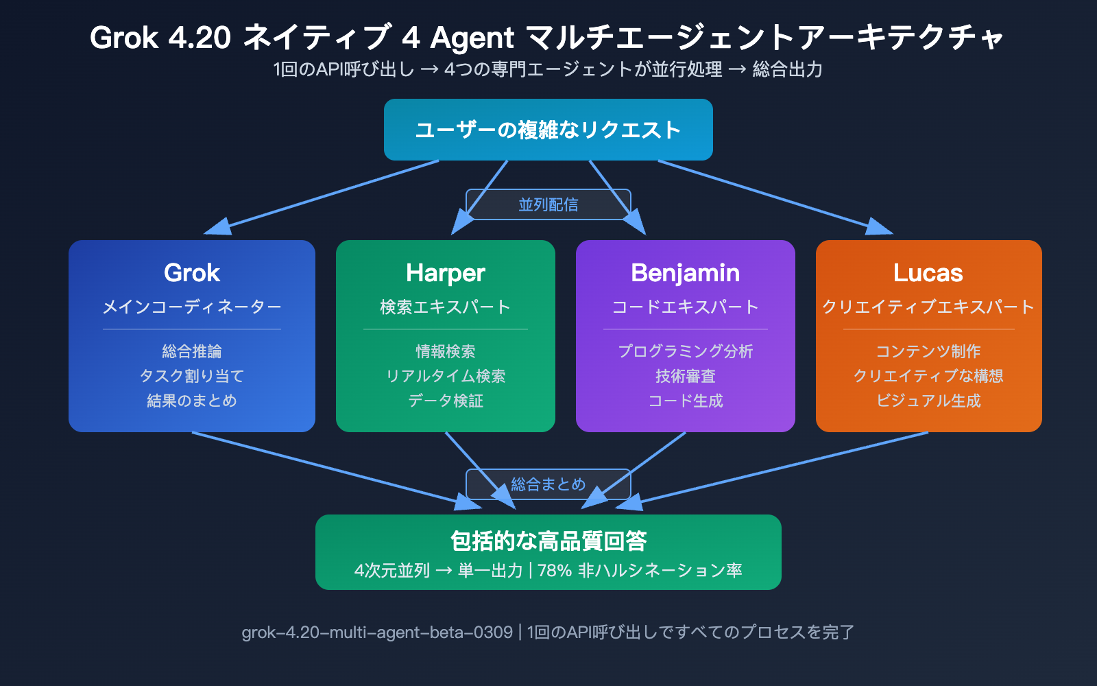 grok-4-20-beta-xai-flagship-hallucination-multimodal-agent-guide-ja 图示