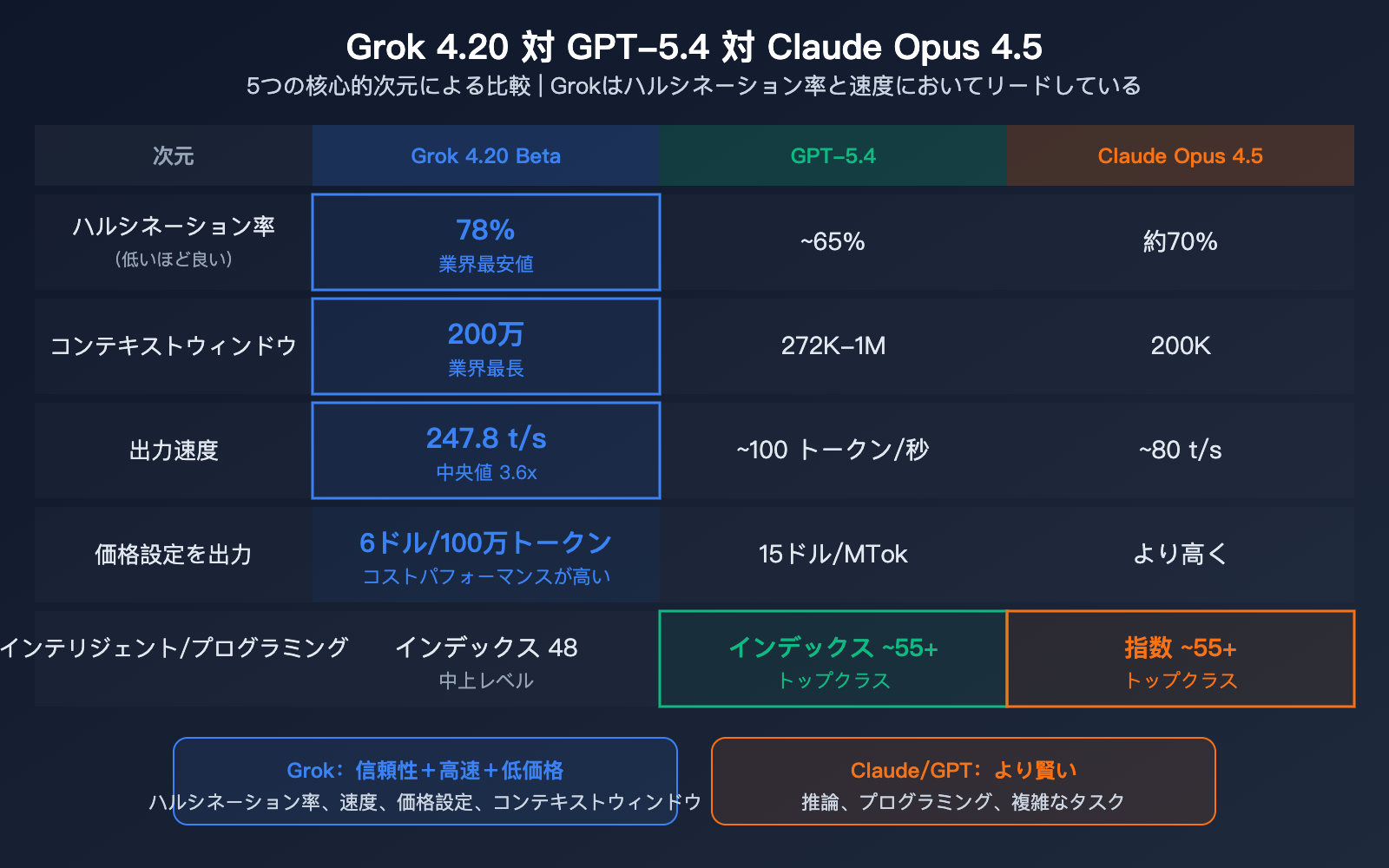 grok-4-20-beta-xai-flagship-hallucination-multimodal-agent-guide-ja 图示