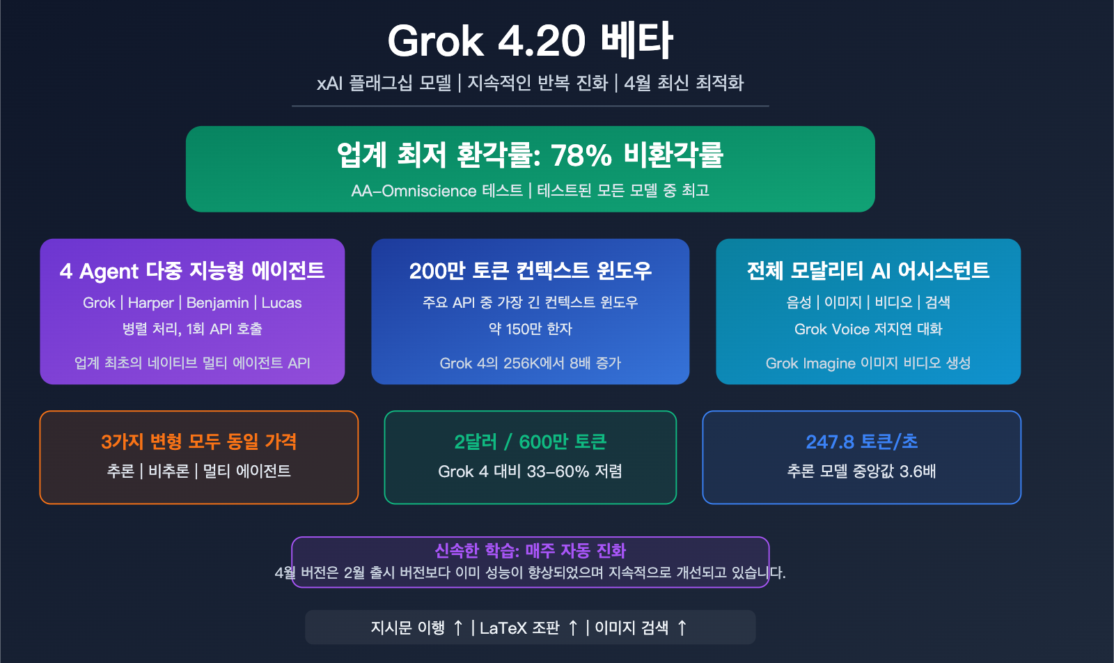 grok-4-20-beta-xai-flagship-hallucination-multimodal-agent-guide-ko 图示