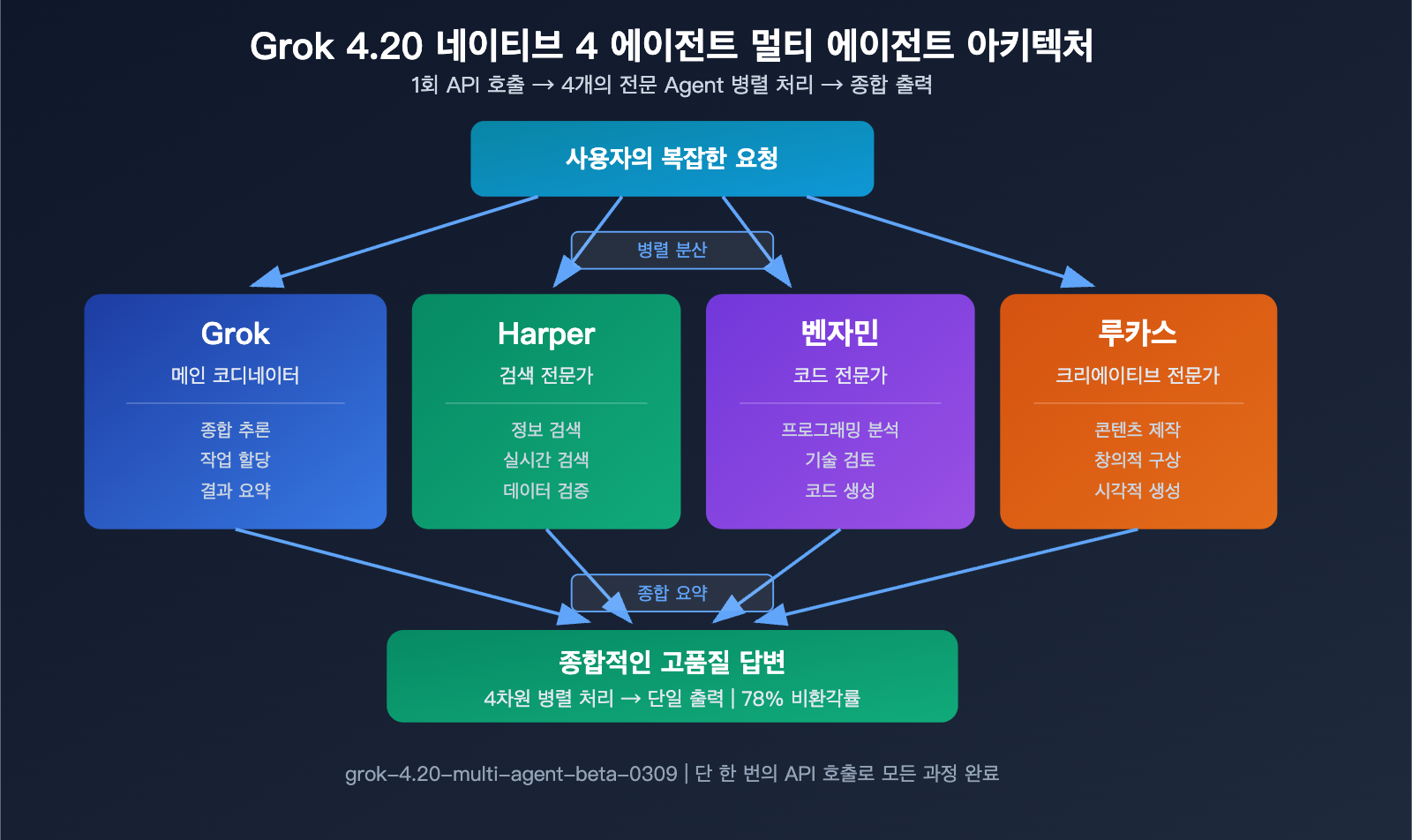 grok-4-20-beta-xai-flagship-hallucination-multimodal-agent-guide-ko 图示
