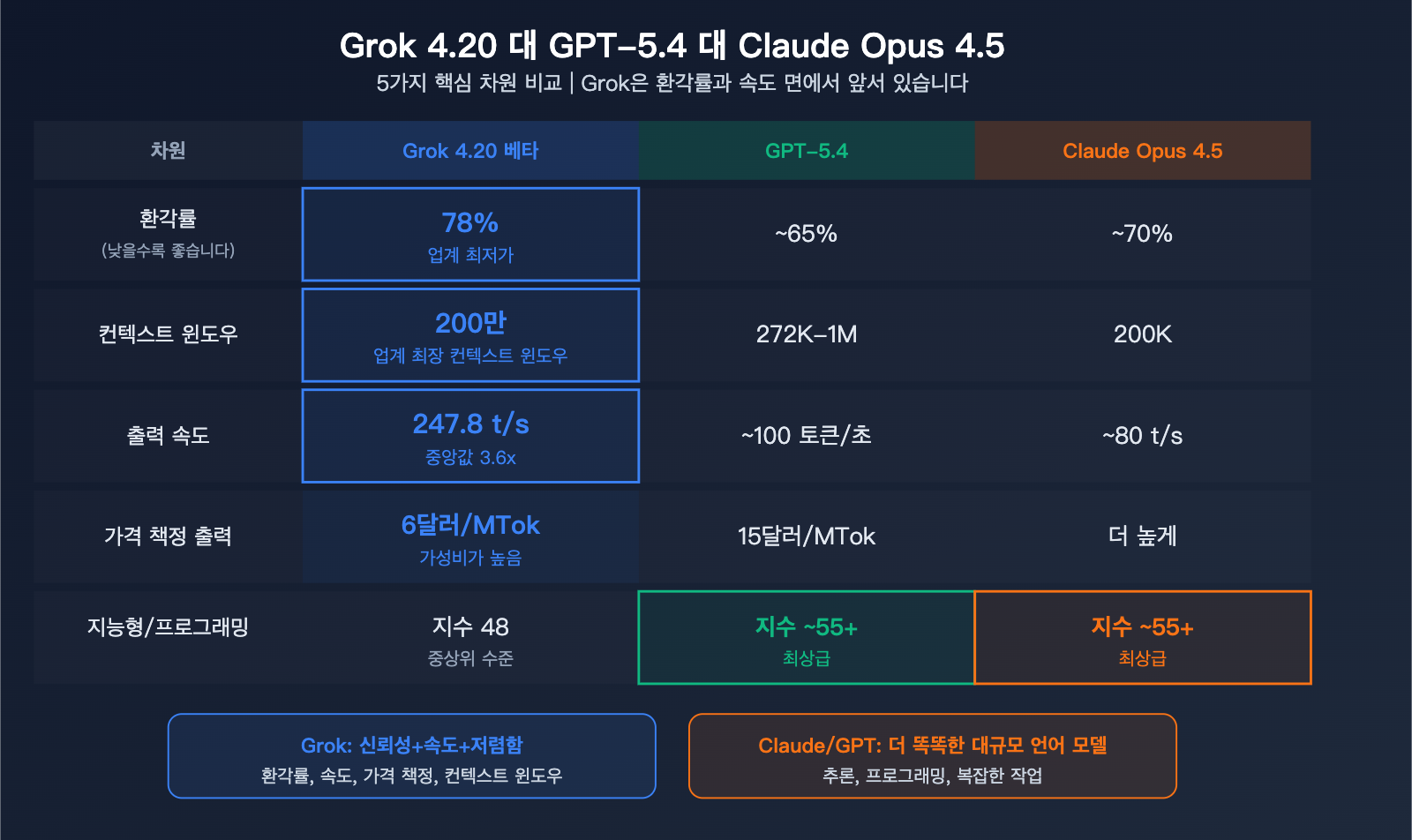 grok-4-20-beta-xai-flagship-hallucination-multimodal-agent-guide-ko 图示