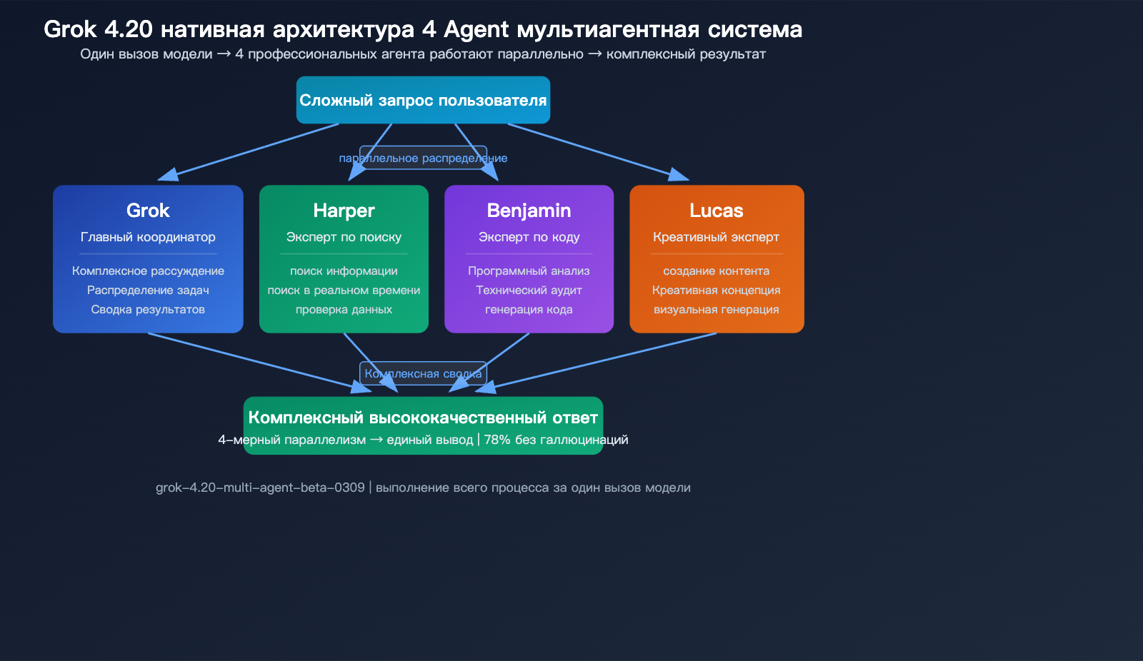 grok-4-20-beta-xai-flagship-hallucination-multimodal-agent-guide-ru 图示