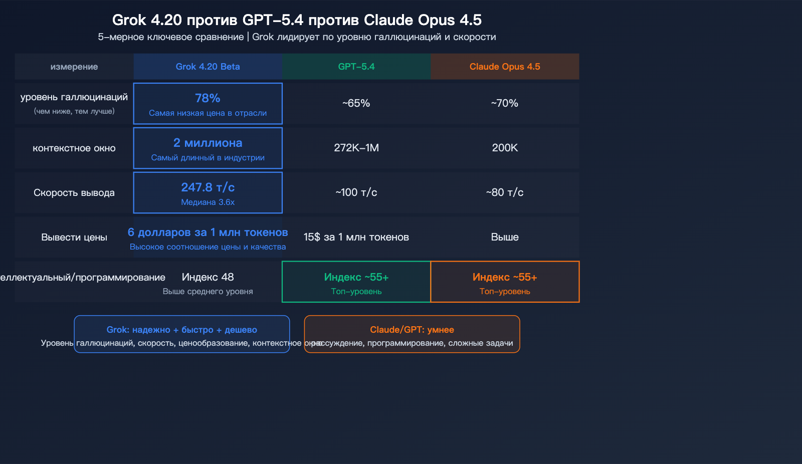 grok-4-20-beta-xai-flagship-hallucination-multimodal-agent-guide-ru 图示
