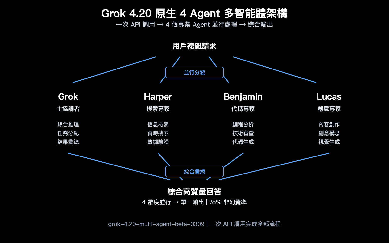 grok-4-20-beta-xai-flagship-hallucination-multimodal-agent-guide-zh-hant 图示